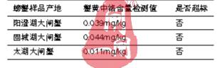 蟹黄传言调查：养殖蟹重金属未现超标
