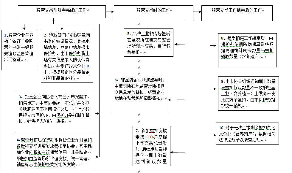 阳澄湖大闸蟹交易流程图