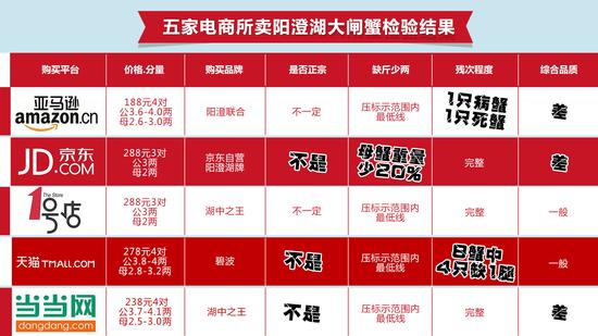 网购阳澄湖大闸蟹过半是假货 断脚蟹只值一两块