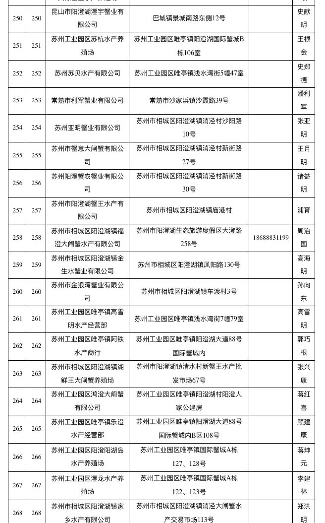 已取得阳澄湖大闸蟹地理标志使用权单位名单（截至2018年10月）