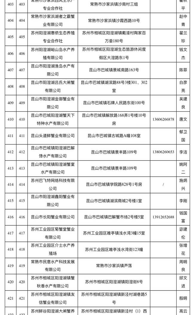 已取得阳澄湖大闸蟹地理标志使用权单位名单（截至2018年10月）